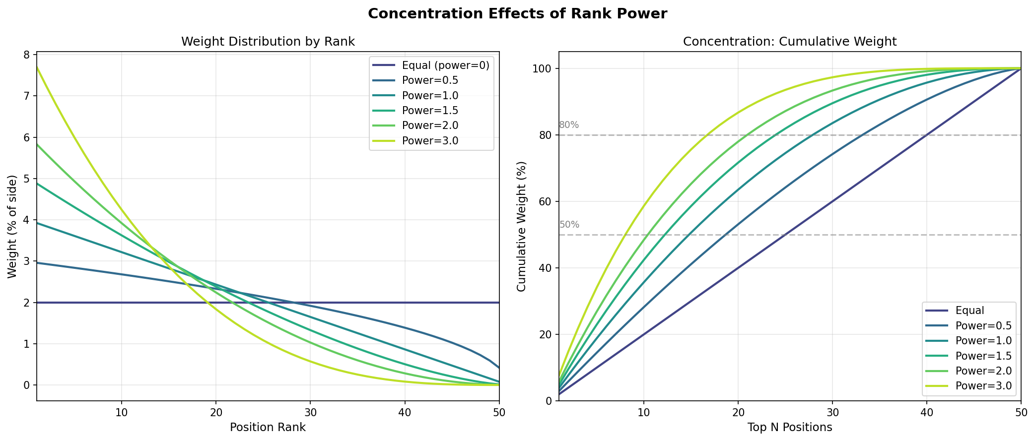 Concentration Curves